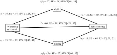 Atoning Past Indulgences: Oral Consumption and Moral Compensation